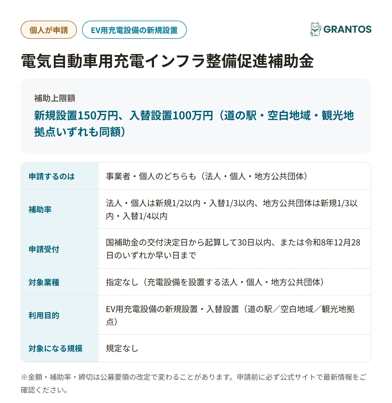 電気自動車用充電インフラ整備促進補助金の対象・金額・締切の概要