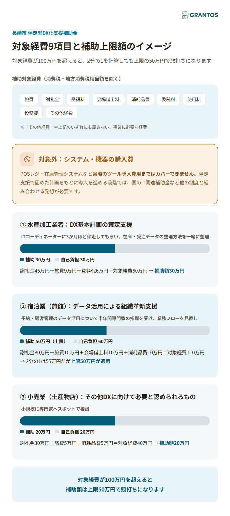 対象経費の内訳と補助上限額のイメージ