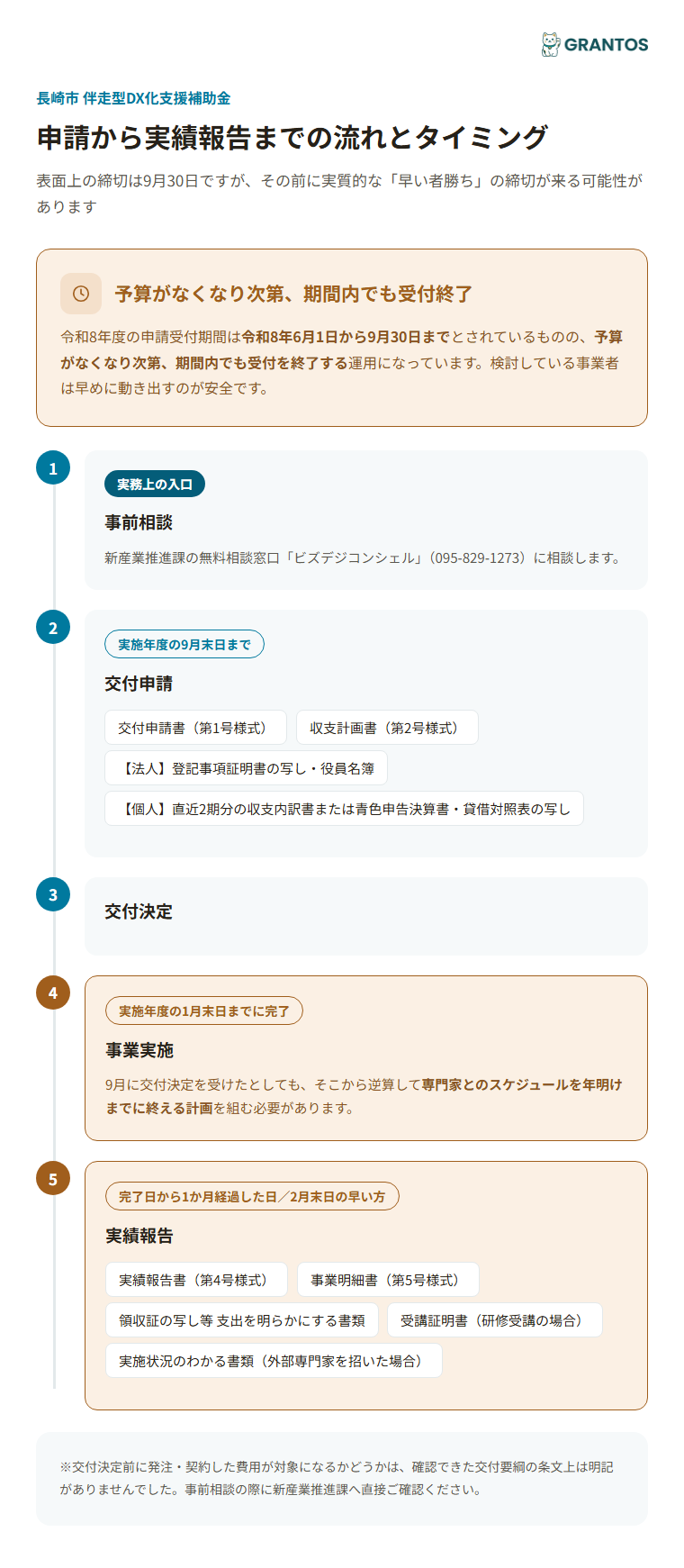 交付申請から実績報告までの流れとタイミング