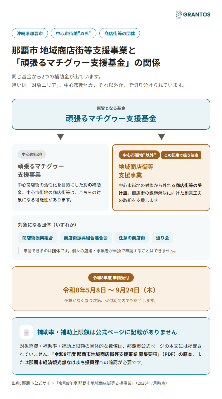 那覇市地域商店街等支援事業と「頑張るマチグヮー支援基金」の関係