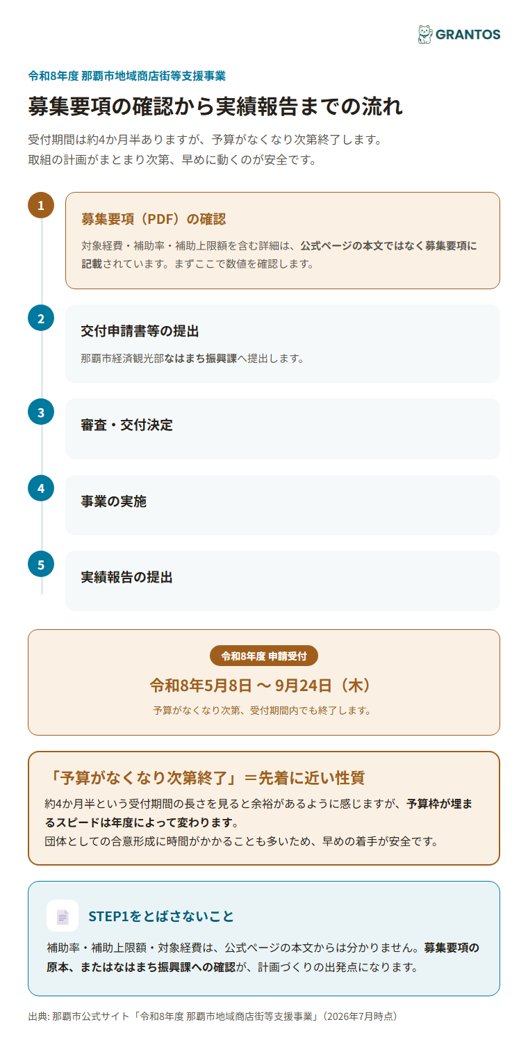 募集要項確認から実績報告までの申請フロー