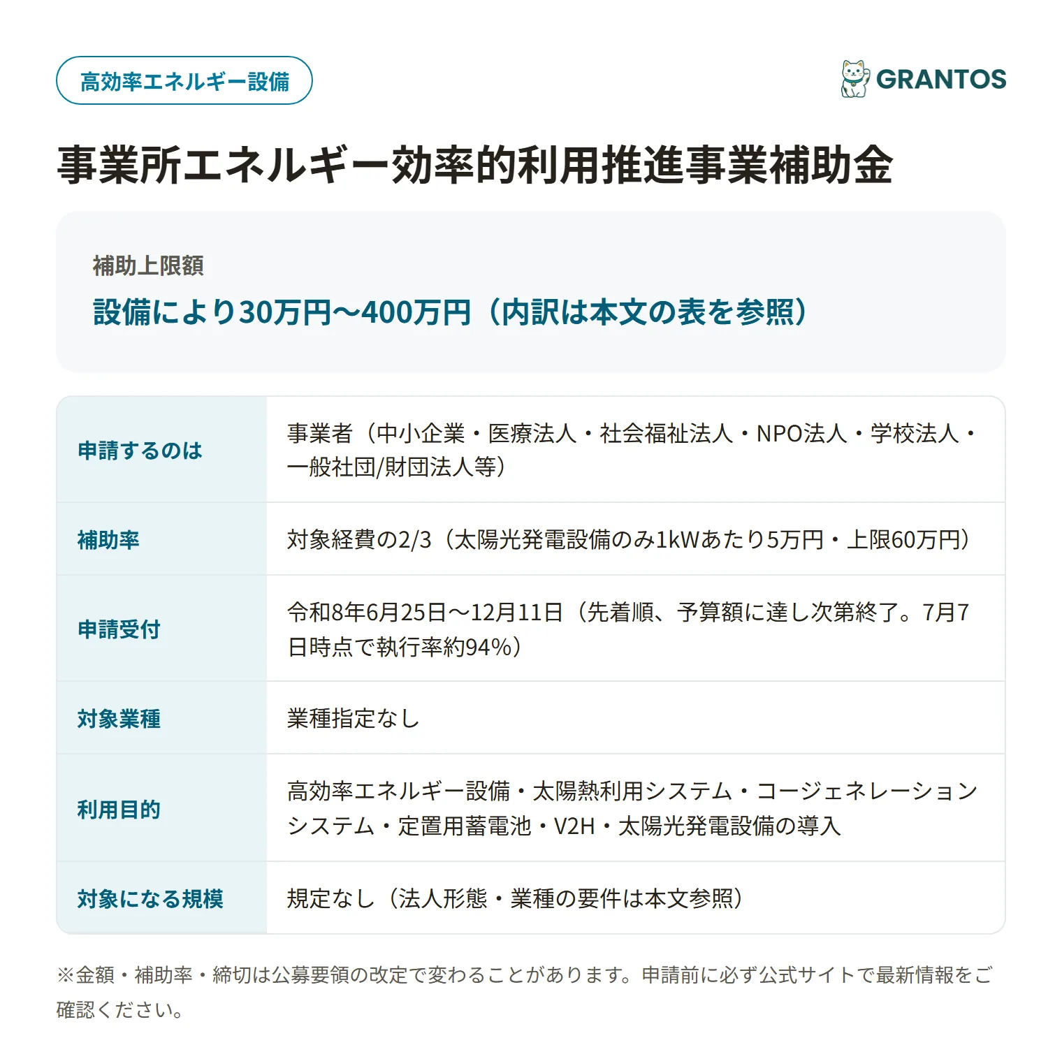 事業所エネルギー効率的利用推進事業補助金の対象・金額・締切の概要