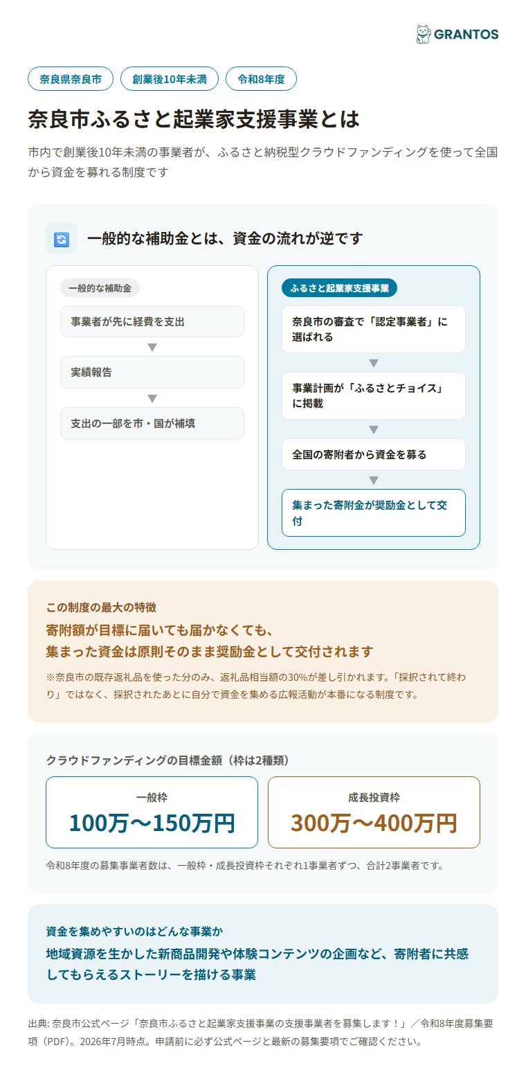 奈良市ふるさと起業家支援事業の概要（仕組み・対象・支援額）