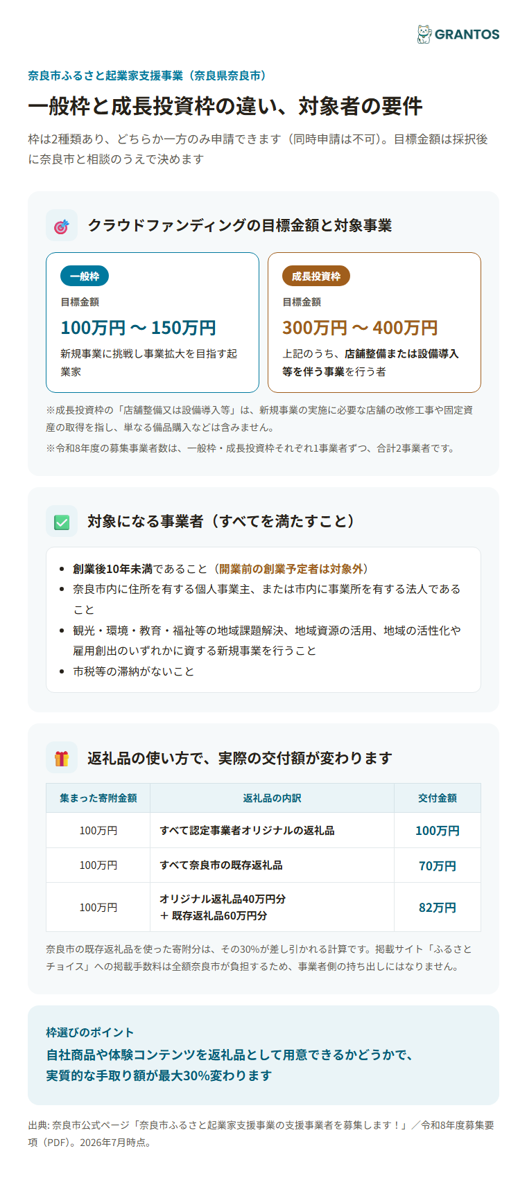 一般枠と成長投資枠の違い・対象者要件