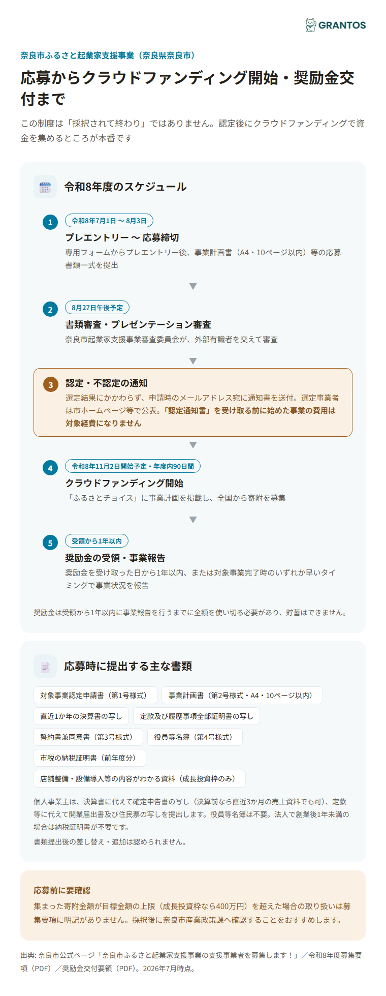 応募からクラウドファンディング開始・奨励金交付までのスケジュール