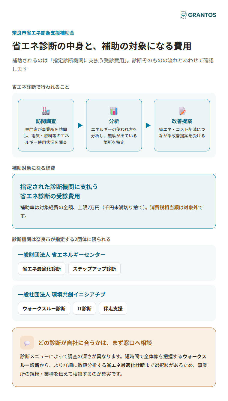 省エネ診断の対象経費・診断の中身（訪問調査から改善提案まで）