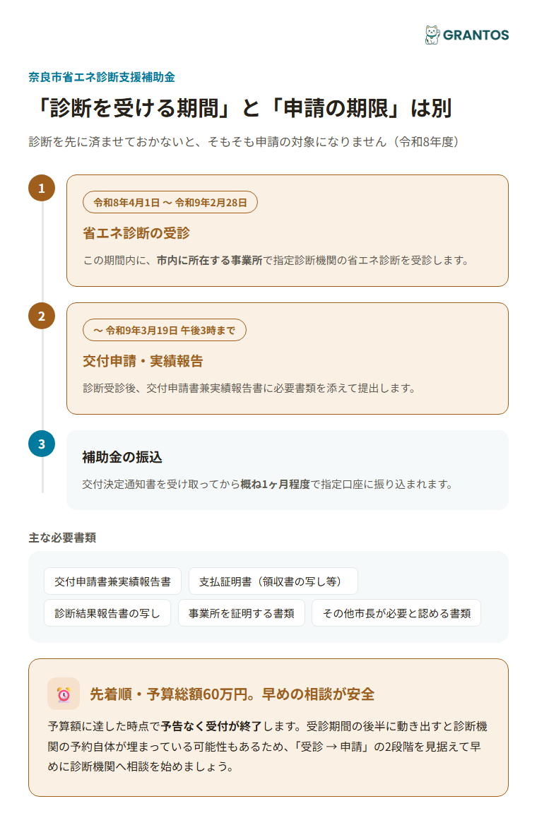 診断受診から交付申請・振込までのタイミングと必要書類