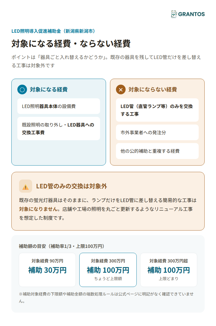 対象になるLED照明の交換工事と、対象にならない経費（LED管のみの交換等）