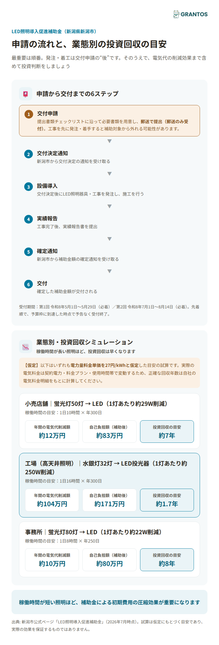 稼働パターン別のLED化・投資回収シミュレーション（仮定の試算）