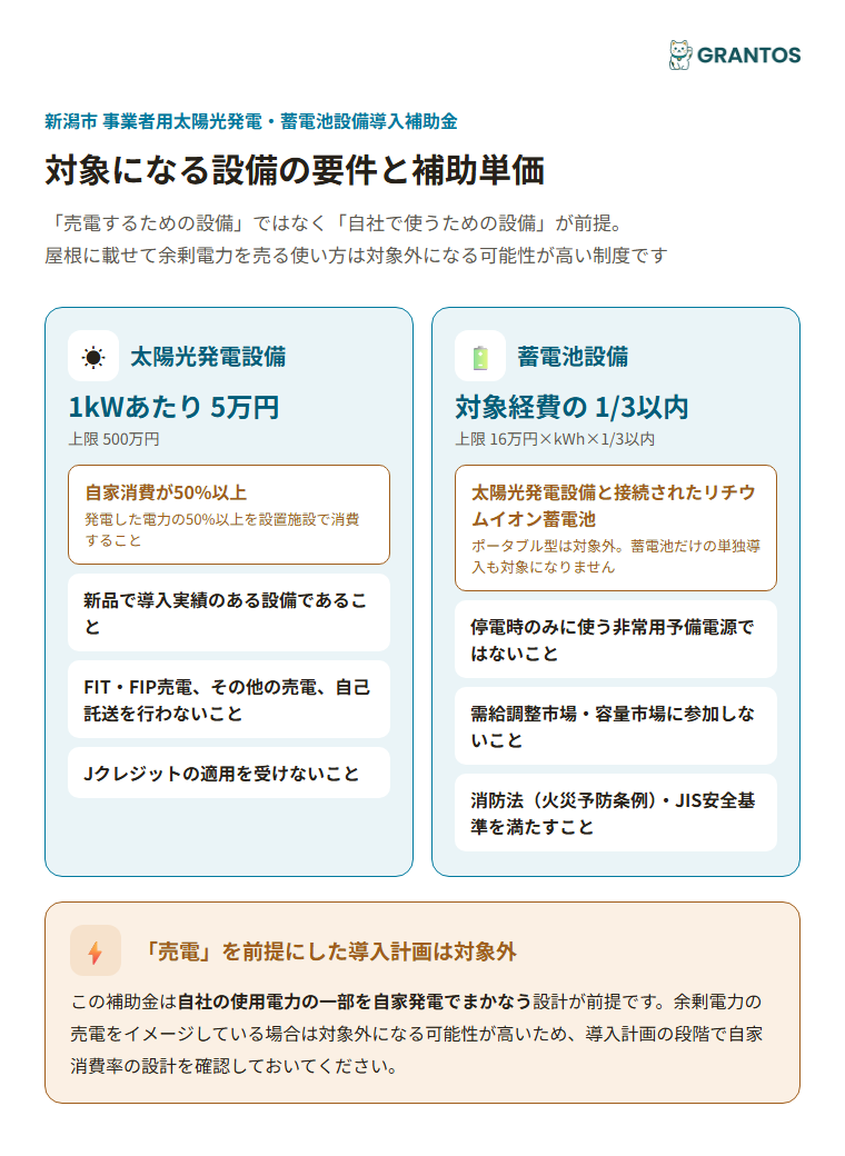 新潟市 太陽光・蓄電池補助金の対象設備と補助単価（太陽光1kWあたり5万円・蓄電池は経費の1/3）