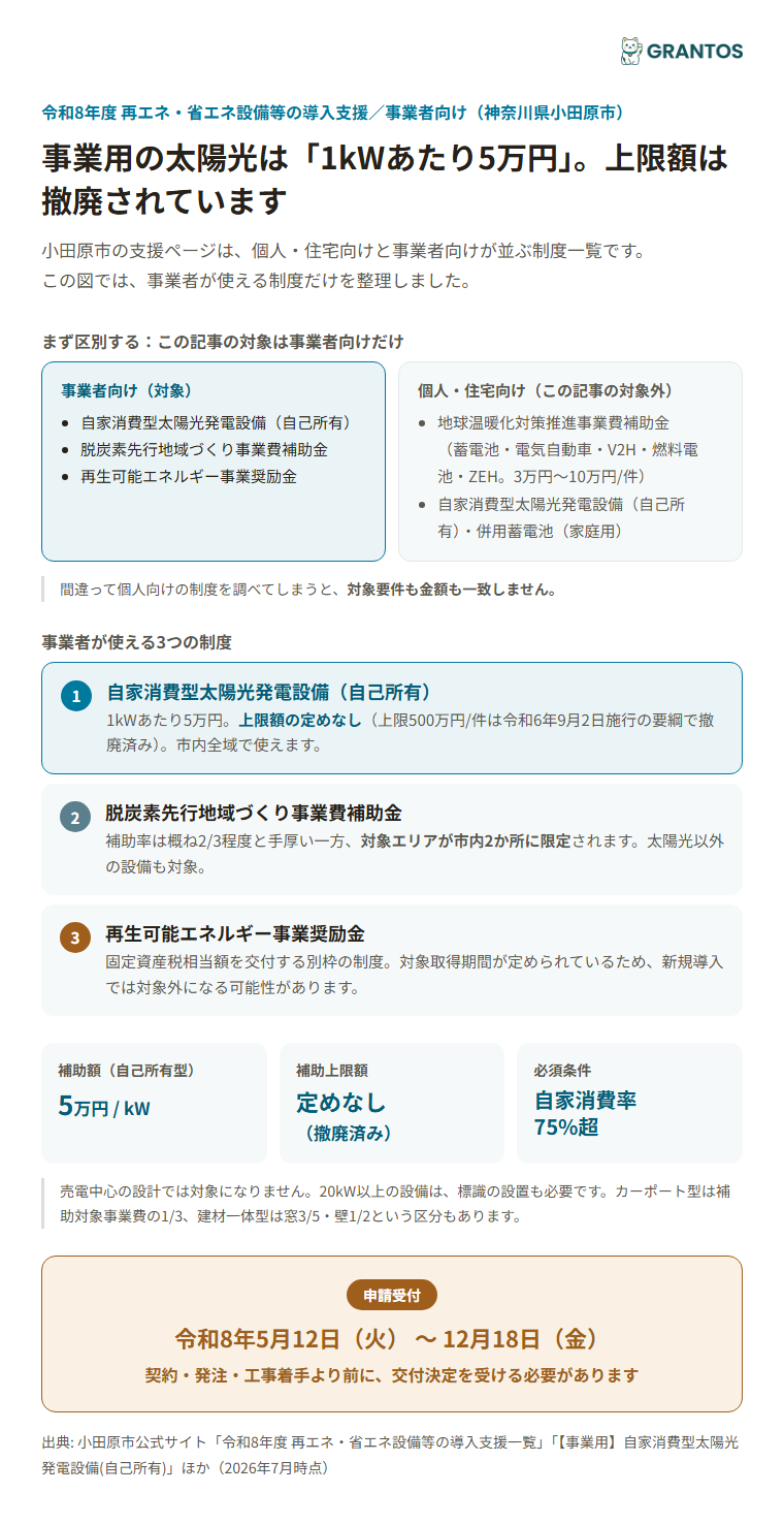 小田原市 事業者向け太陽光発電補助金の全体像（自己所有・脱炭素先行地域・奨励金の位置づけ）