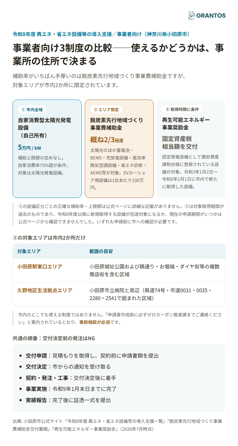 事業者向け3制度の比較（自己所有・脱炭素先行地域・奨励金）
