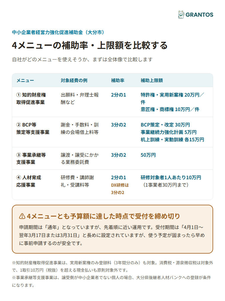 4メニューの対象経費・補助率・上限額の比較