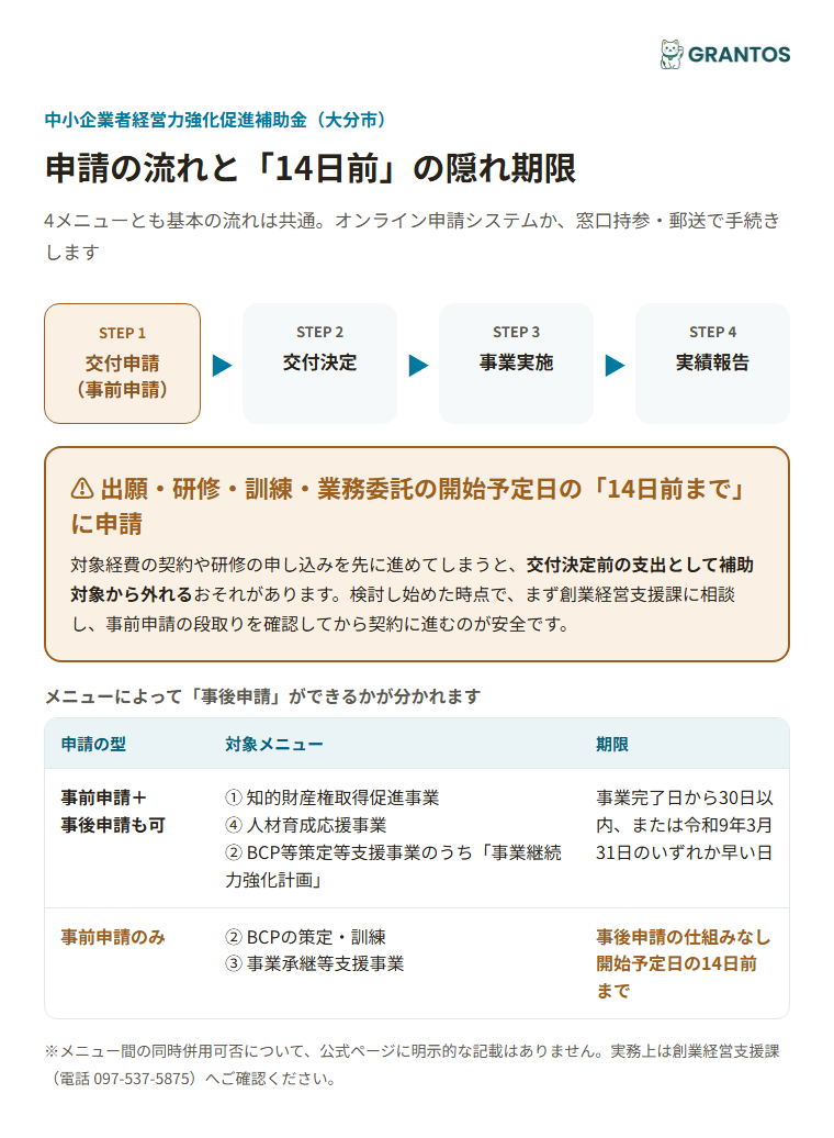交付申請から実績報告までの流れと14日前ルール