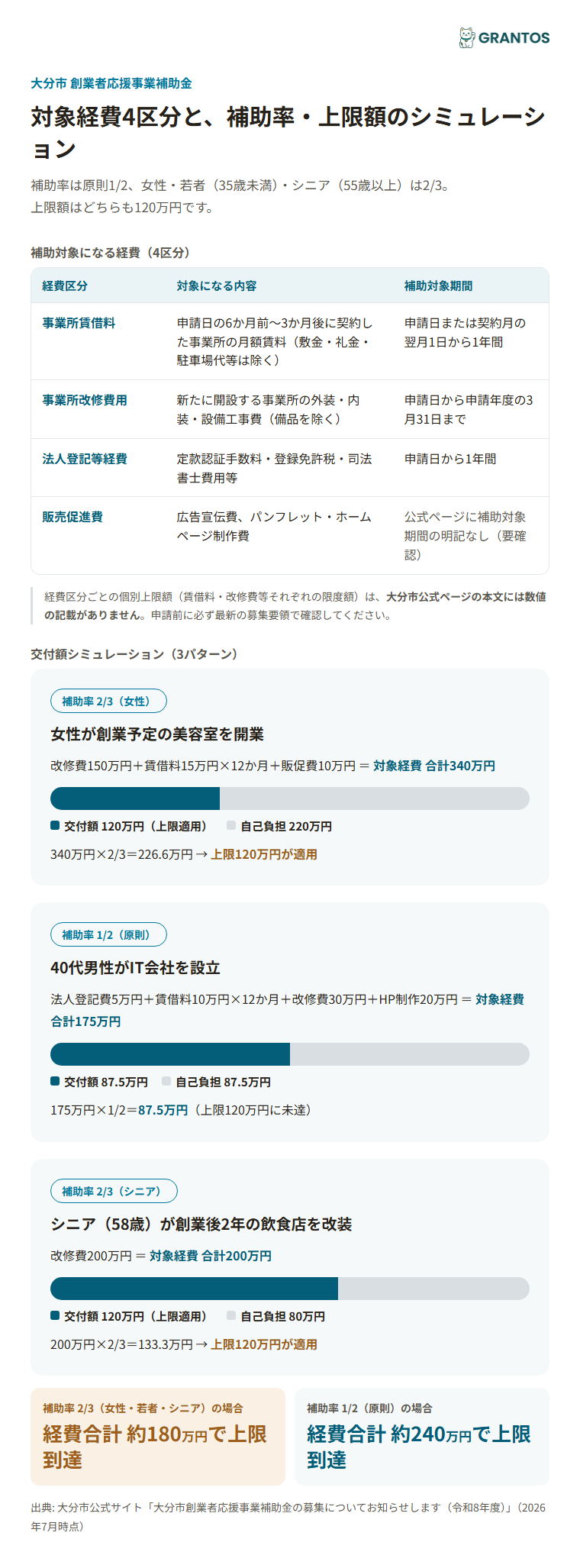 対象経費の内訳と補助率・上限額のシミュレーション