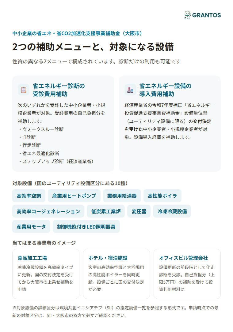 対象になる2つの補助メニュー（省エネ診断・設備導入）とケース別イメージ