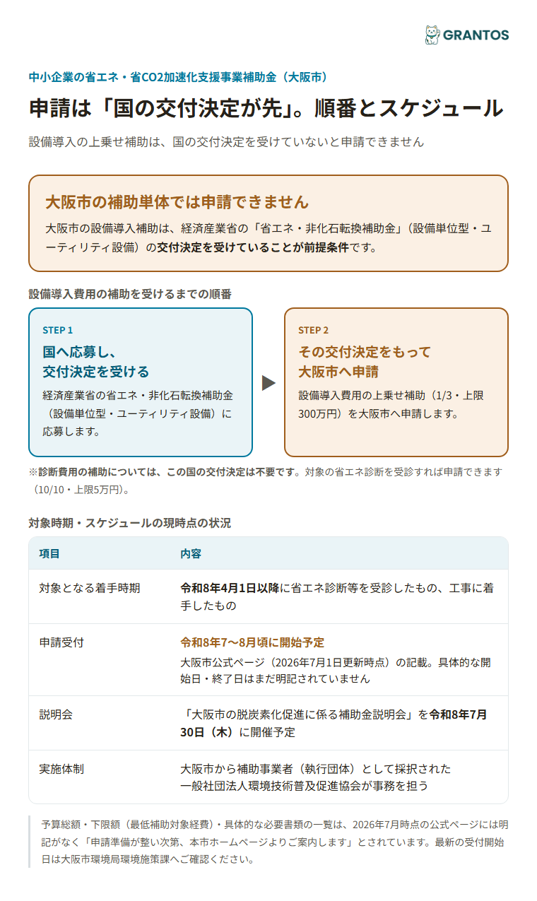 国の交付決定を受けてから大阪市へ申請する順番と、着手時期・申請受付スケジュールの関係