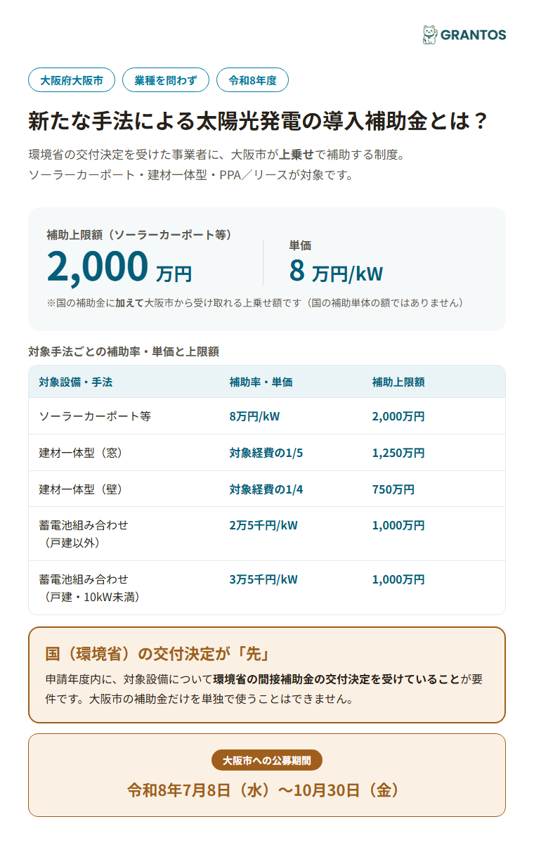 大阪市「新たな手法による太陽光発電の導入」補助金の概要（対象手法・補助率・上限額）