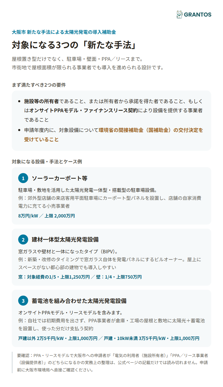 対象になる3つの手法（ソーラーカーポート・建材一体型・PPA/リース+蓄電池）のケース別イメージ