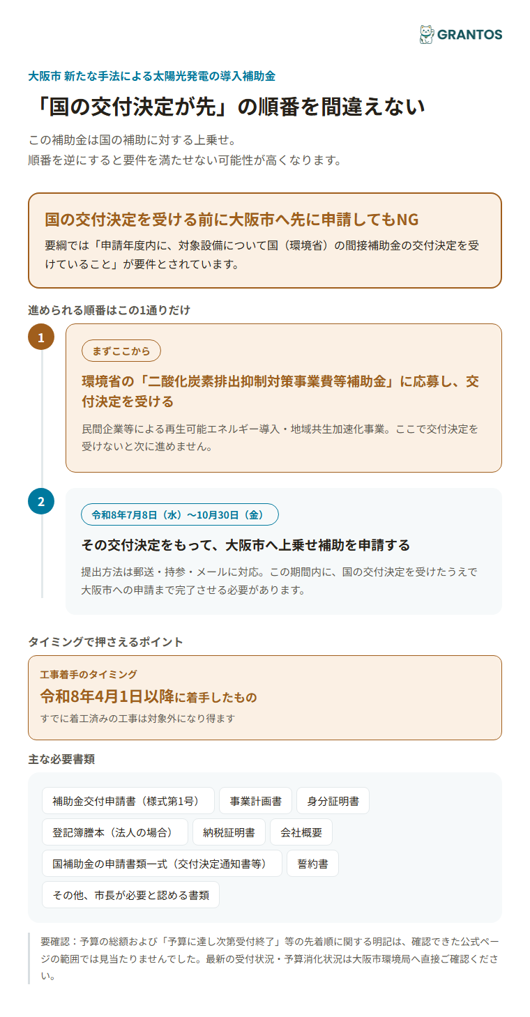 国の交付決定→大阪市への申請という順番と、公募期間・工事着手時期の関係