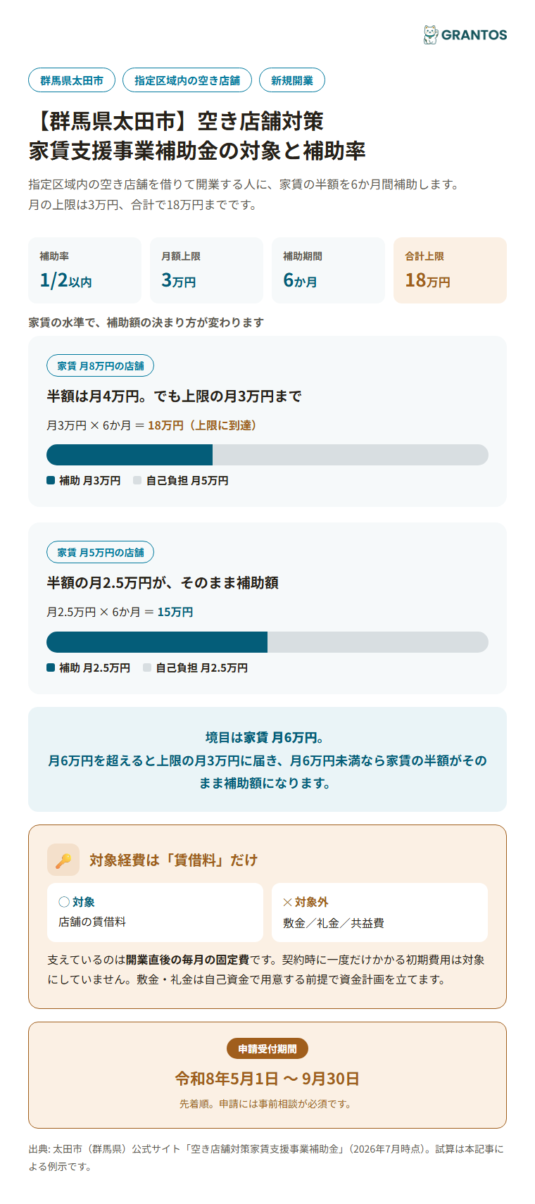 太田市空き店舗対策家賃支援事業補助金の対象と補助率のイメージ