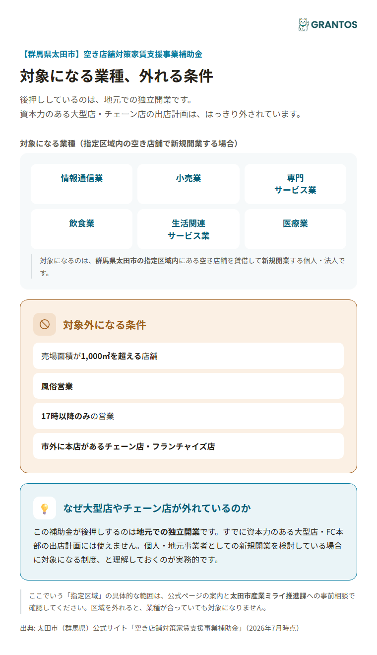 太田市空き店舗対策家賃支援事業補助金の対象業種・対象外条件