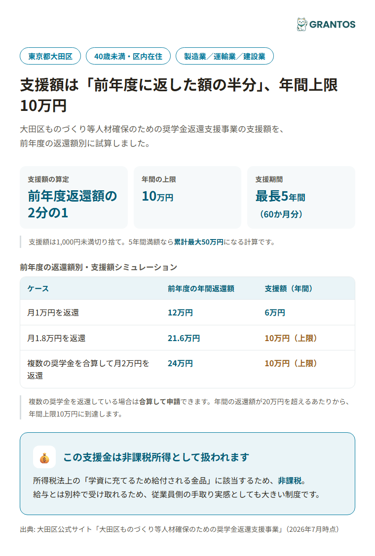 前年度返還額別の支援額シミュレーション