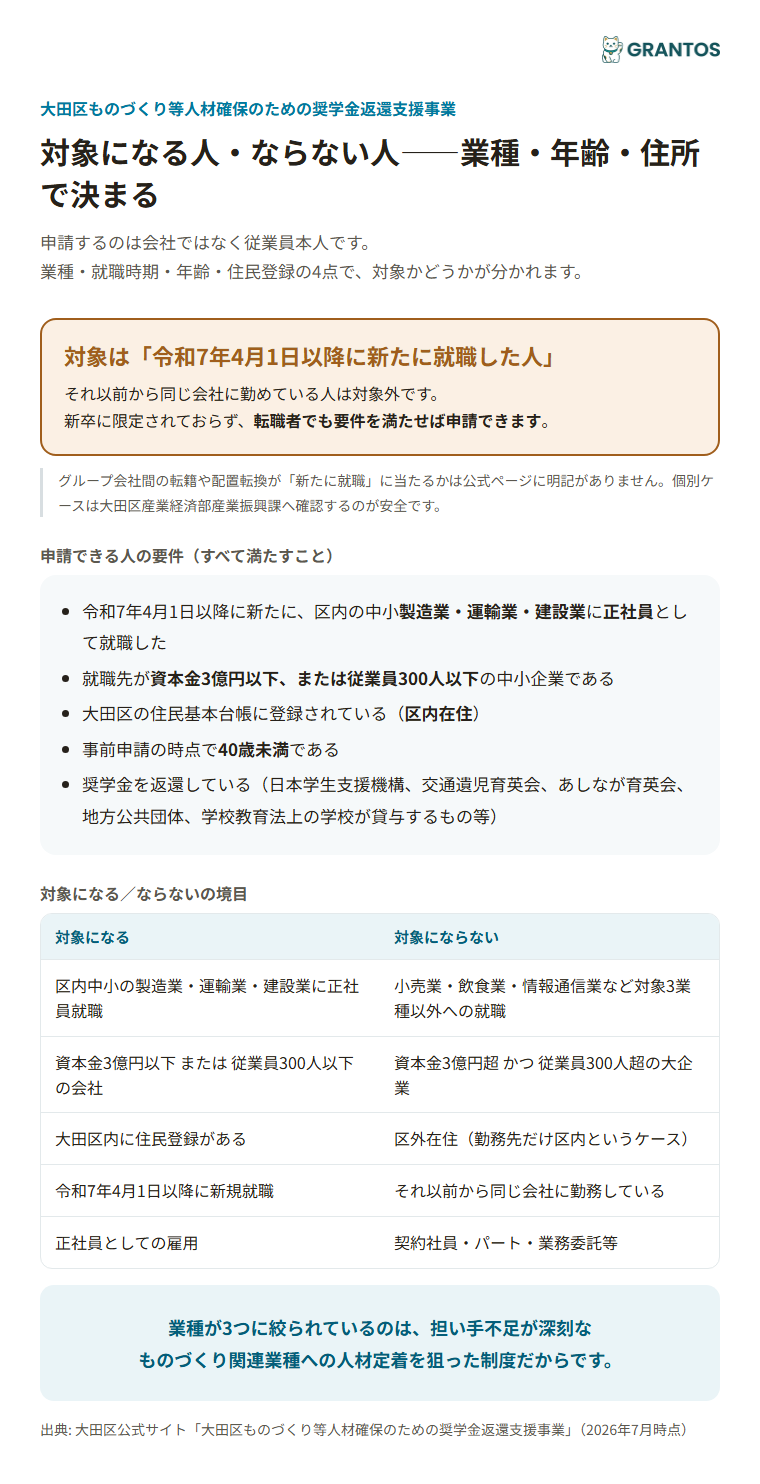 大田区奨学金返還支援事業の対象要件（業種・年齢・在住地）の一覧