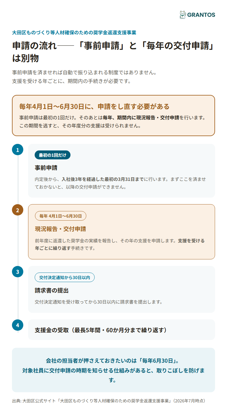 事前申請から毎年の交付申請・請求までの流れ