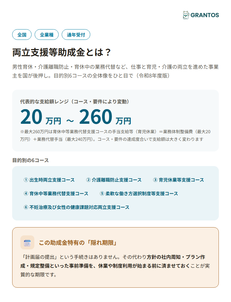 図版⓪：両立支援等助成金の概要インフォグラフィック。6コースの全体像・代表的な支給額レンジ（20万円〜260万円）・「事前の規定整備・周知が休業開始前に必要」という特徴を一目で