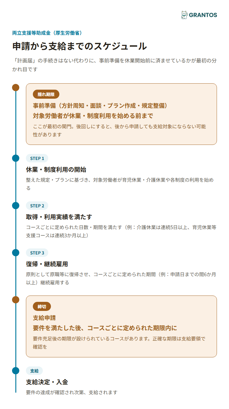 図版②：申請から支給までのタイムライン（事前準備〈方針周知・面談・プラン作成・規定整備〉→休業・制度利用開始→取得・利用実績を満たす→復帰・継続雇用→支給申請→支給）。「事前準備は休業開始前」という隠れ期限を強調