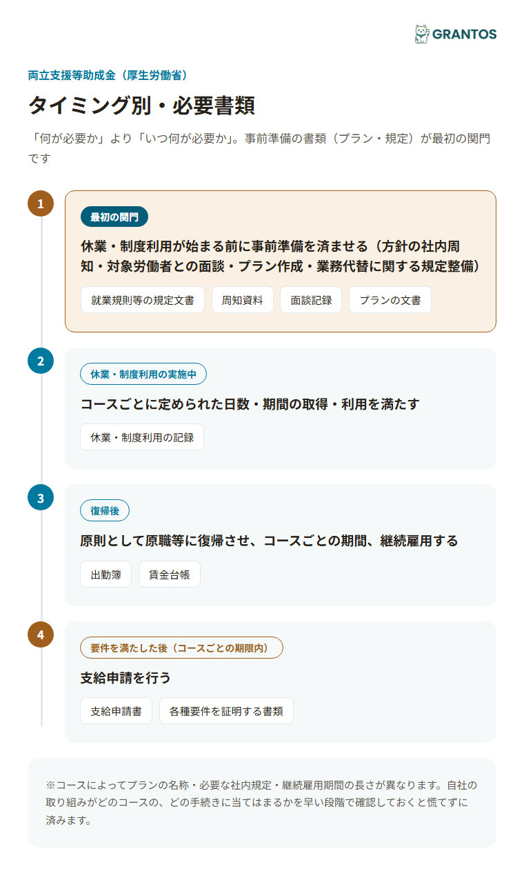図版③：タイミング別必要書類（事前準備→休業・制度利用→復帰・継続雇用→支給申請）。事前準備の書類（プラン・規定）が最初の関門であることを強調