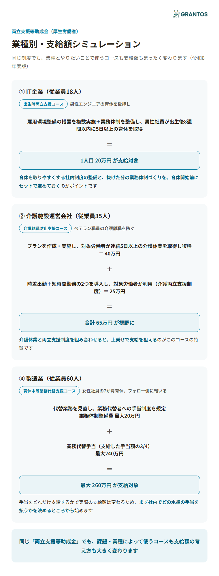 図版④：業種別・支給額シミュレーション（IT企業=出生時両立支援コース／介護施設運営会社=介護離職防止支援コース／製造業=育休中等業務代替支援コース）