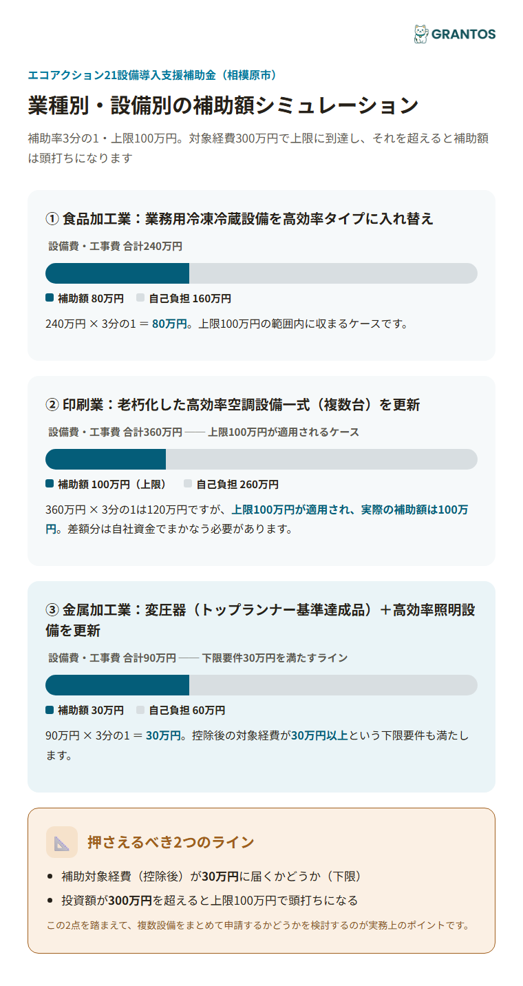 業種別・設備別の補助額シミュレーション