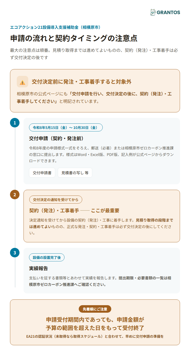 交付申請から実績報告までの流れと契約タイミングの注意点