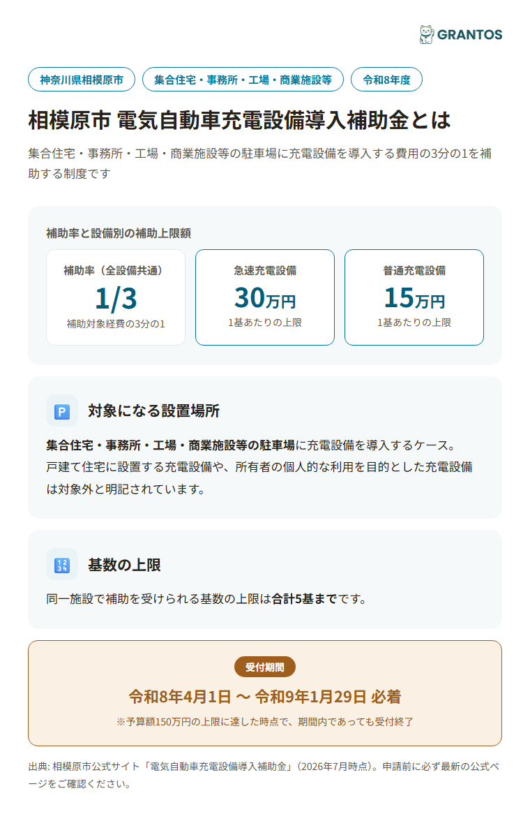 相模原市電気自動車充電設備導入補助金の概要（対象・補助率・上限額）