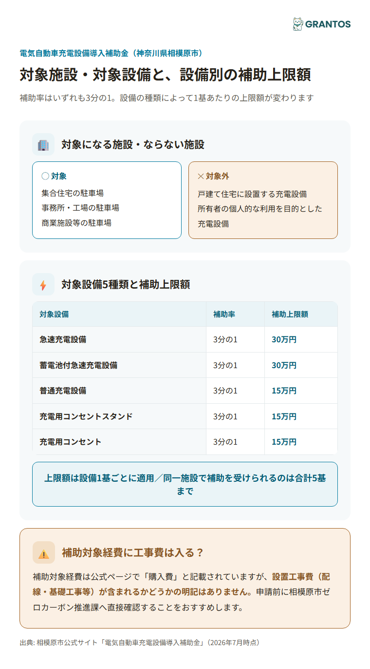対象施設・対象設備と設備別の補助上限額