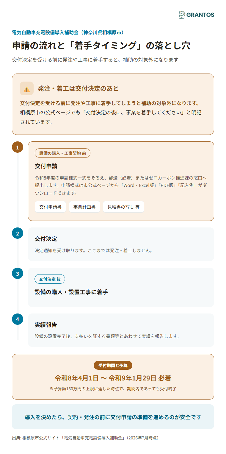 交付申請から実績報告までの流れと着手タイミングの注意点
