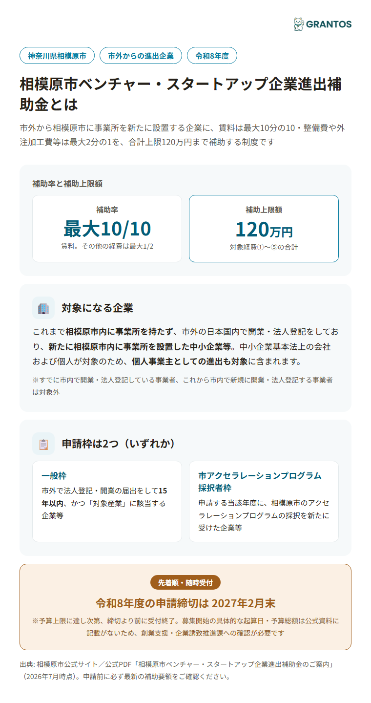 相模原市ベンチャー・スタートアップ企業進出補助金の概要（対象・補助率・上限額）