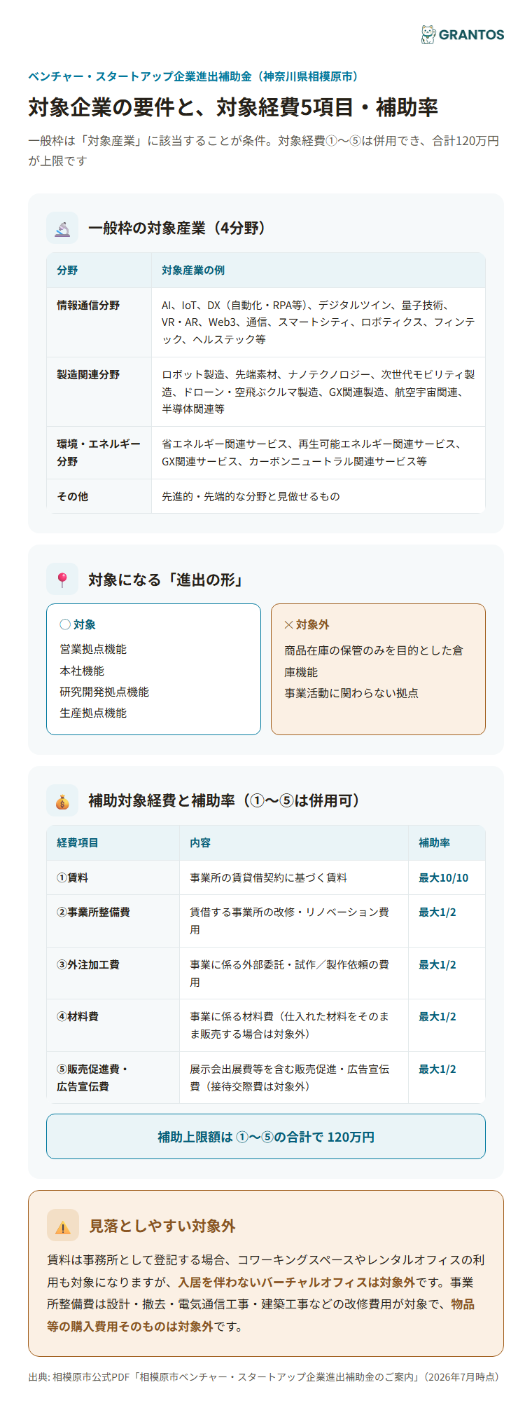 対象企業の要件と対象経費・補助率の一覧