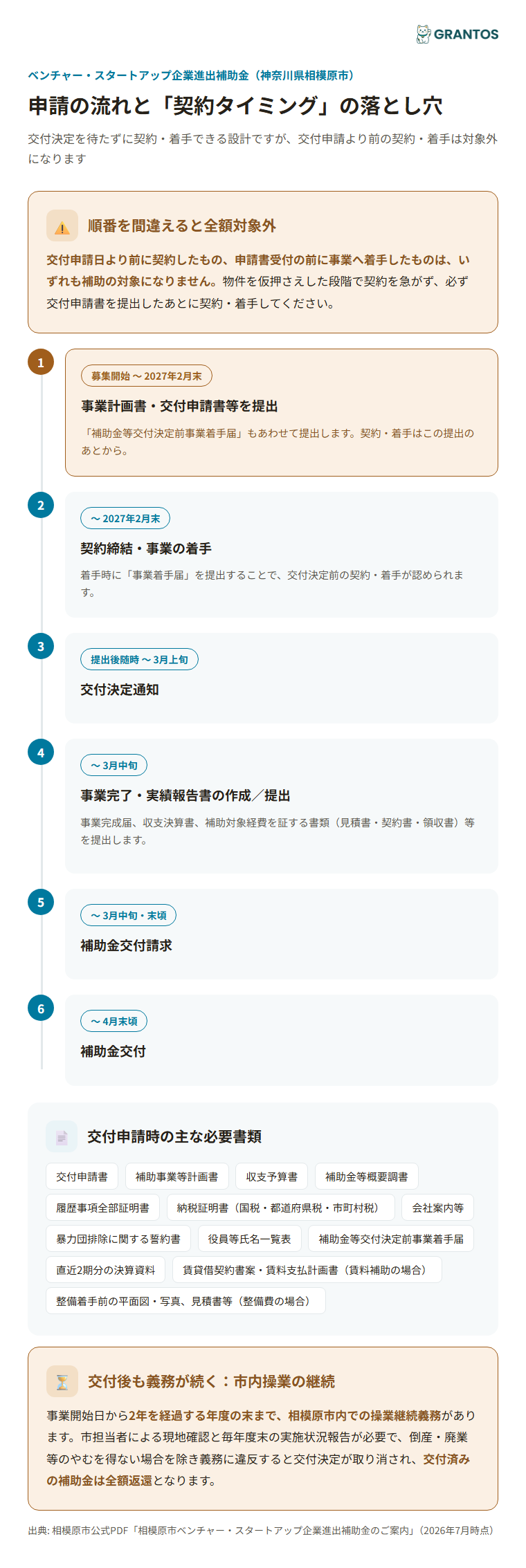 交付申請から交付決定・実績報告までの流れと契約タイミングの注意点