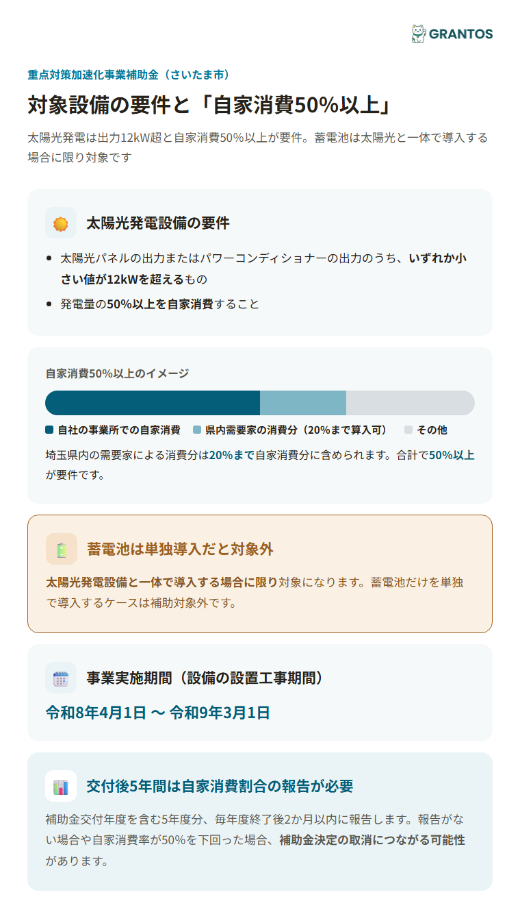 対象設備の要件と自家消費50%以上のイメージ