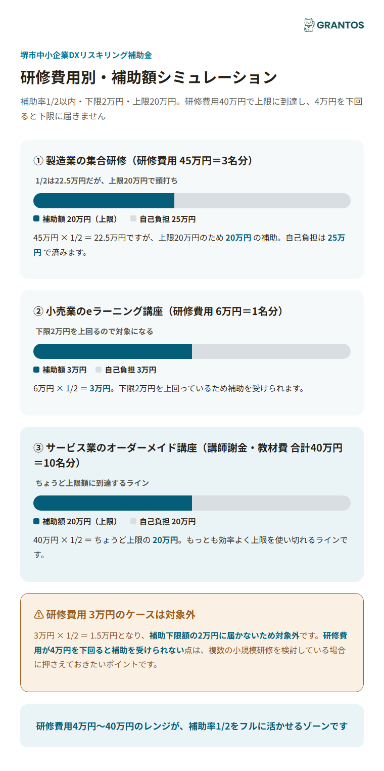 研修費用別の補助額シミュレーション