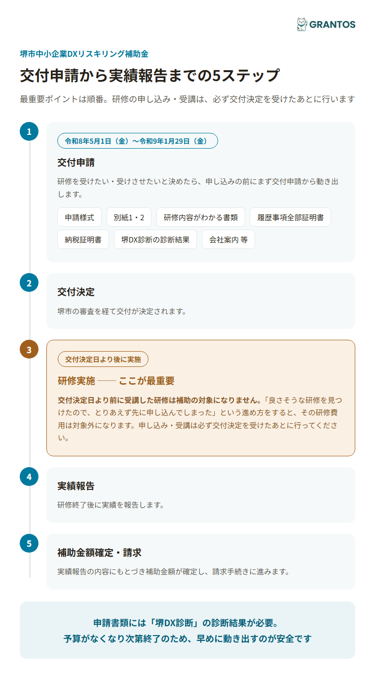 交付申請から実績報告までの5ステップと"交付決定前"の注意点