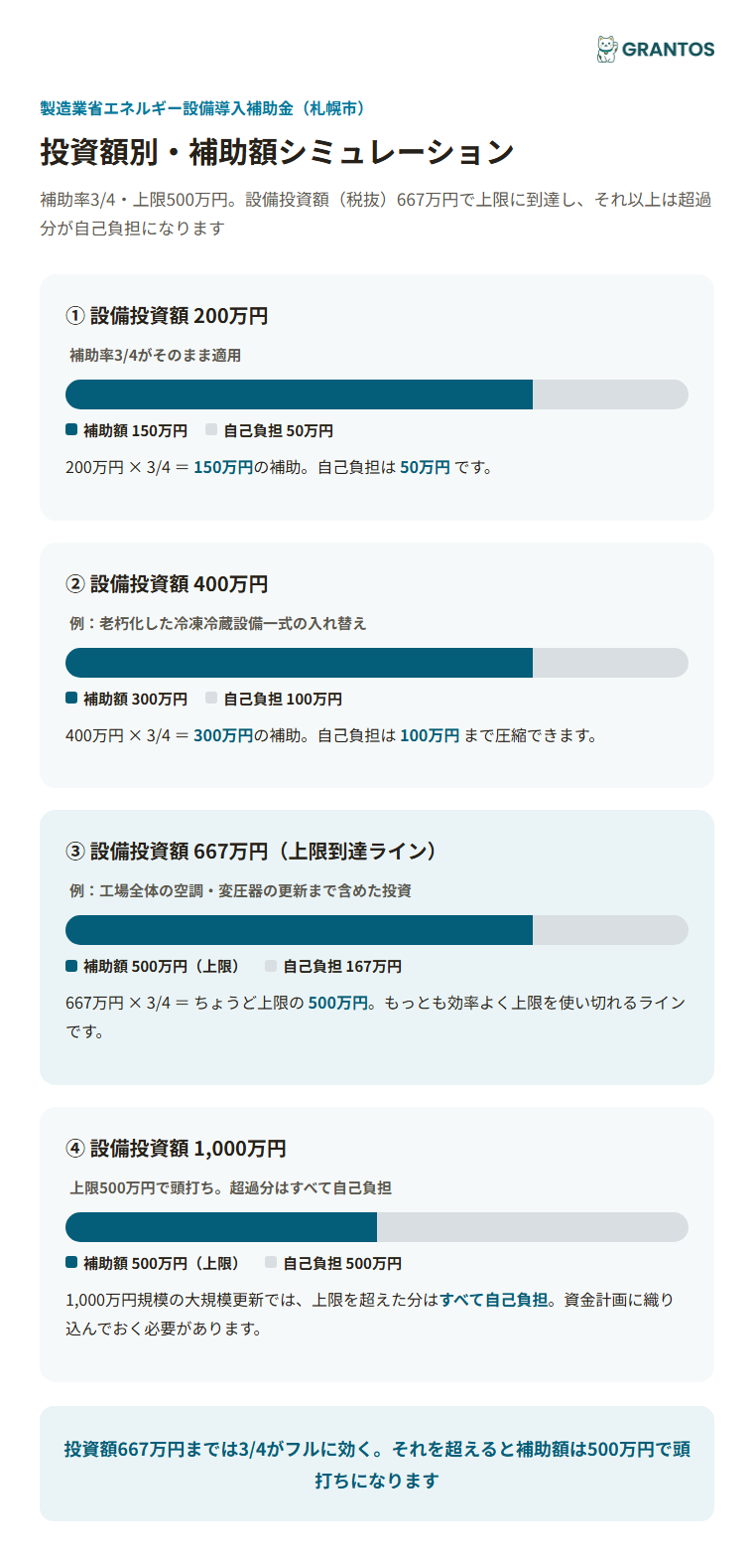 投資額別の補助額シミュレーション（補助率3/4・上限500万円）