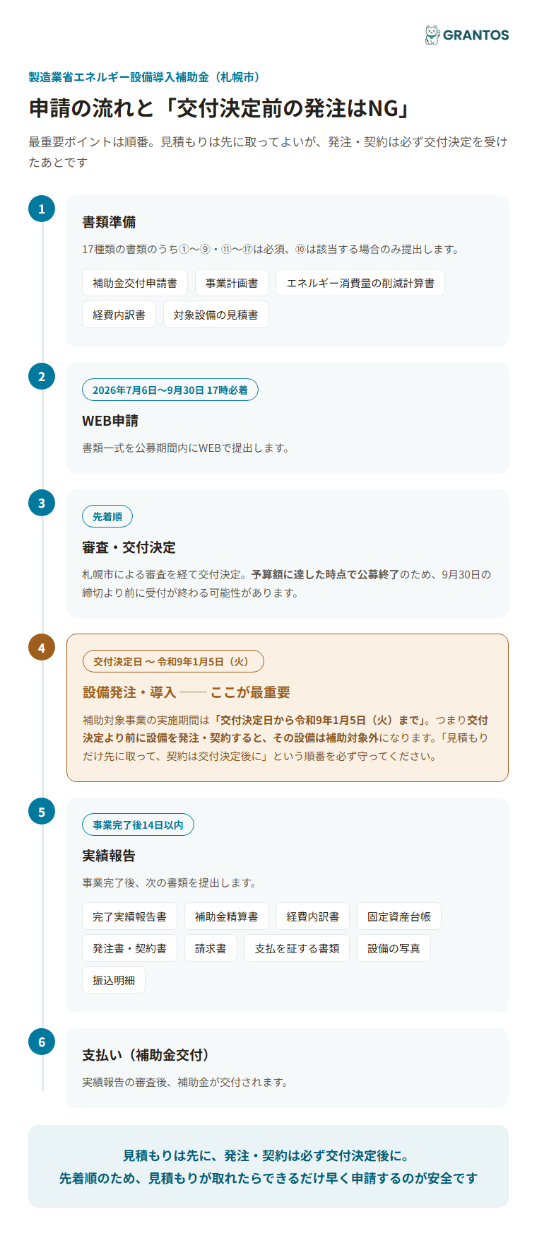 申請の流れ（書類準備→WEB申請→交付決定→発注・導入→実績報告→支払い）と交付決定前発注NGの注意