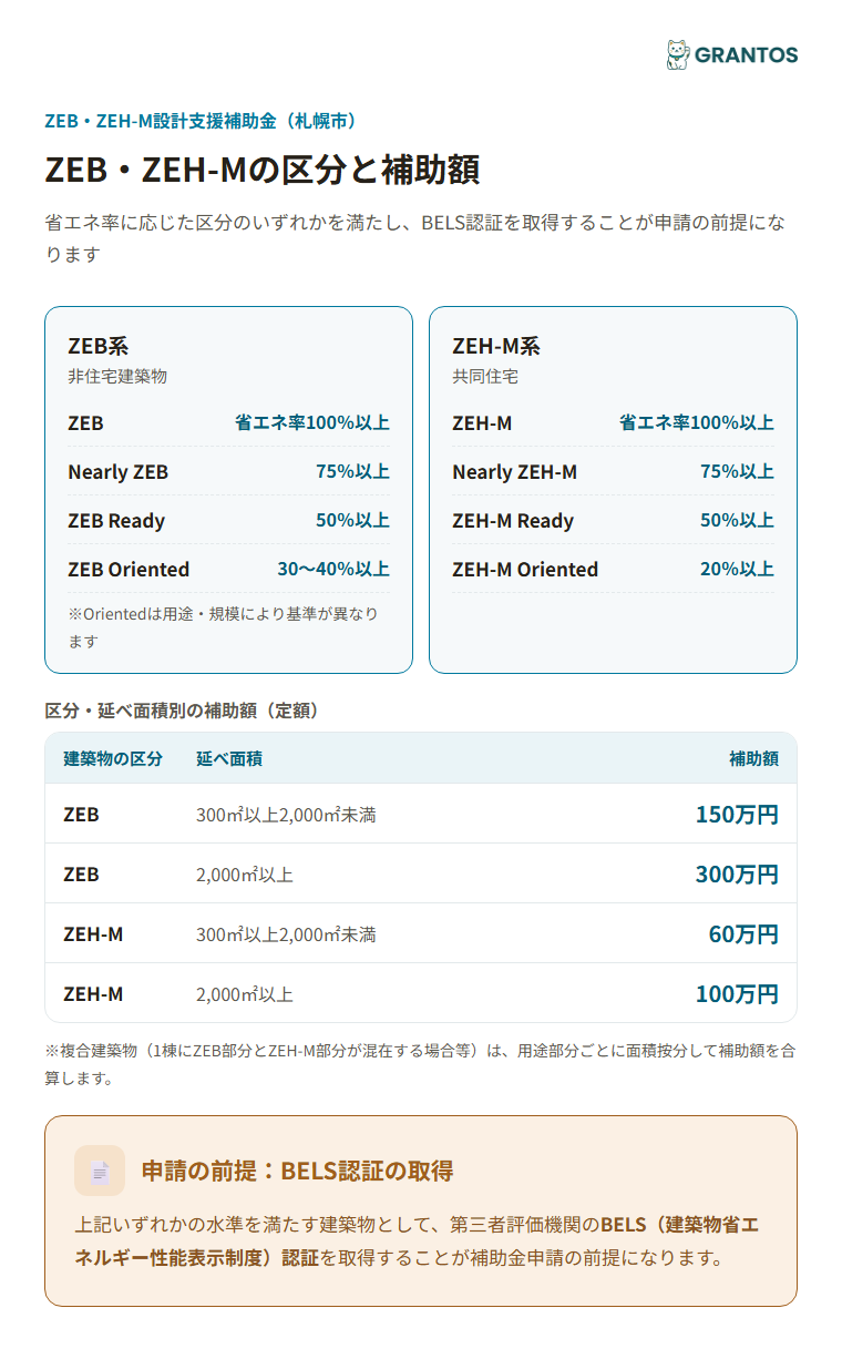 ZEB・ZEH-Mの区分と対象経費（設計費・BELS取得費）