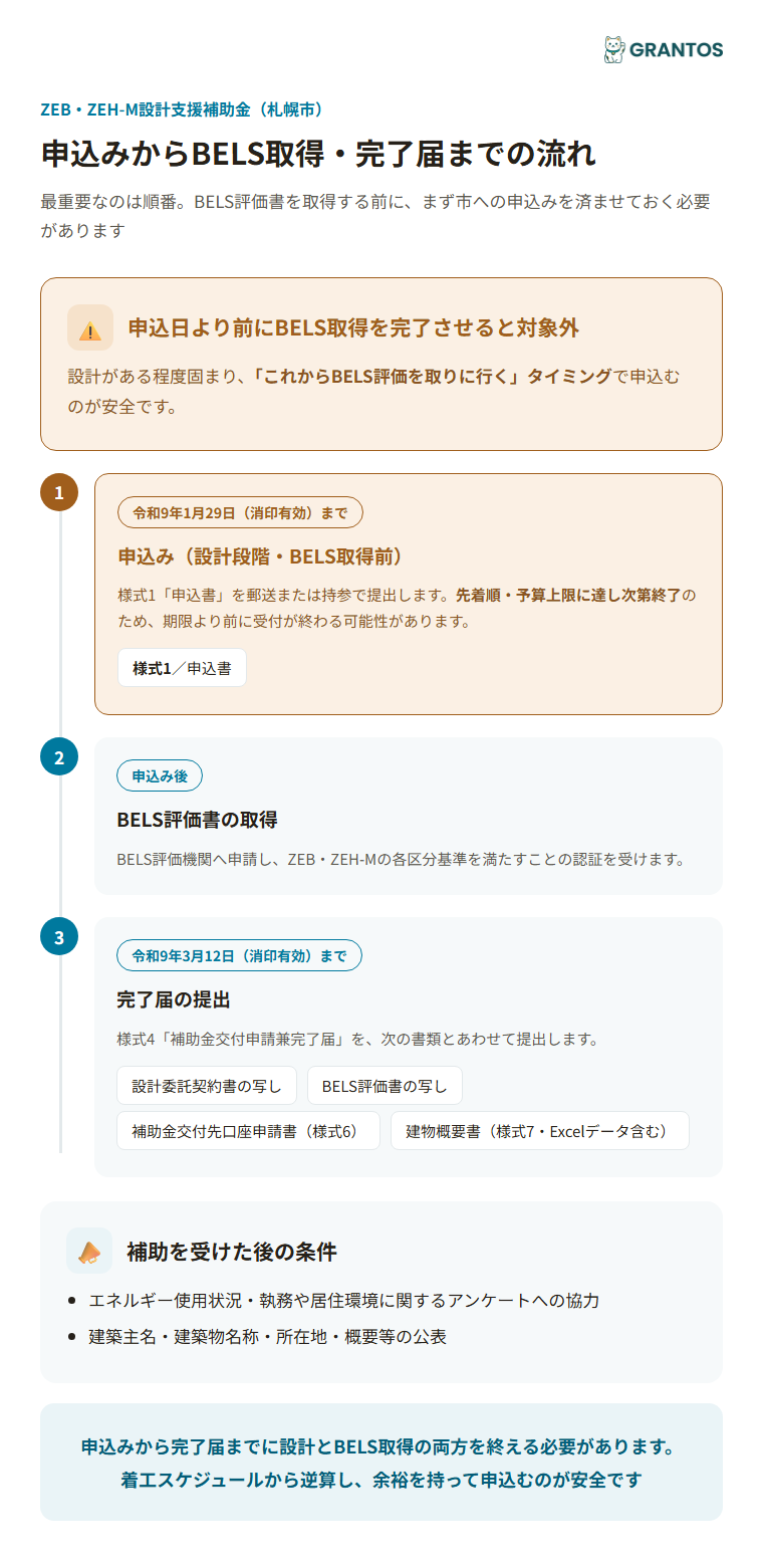 申込みからBELS取得・完了届提出までの流れ