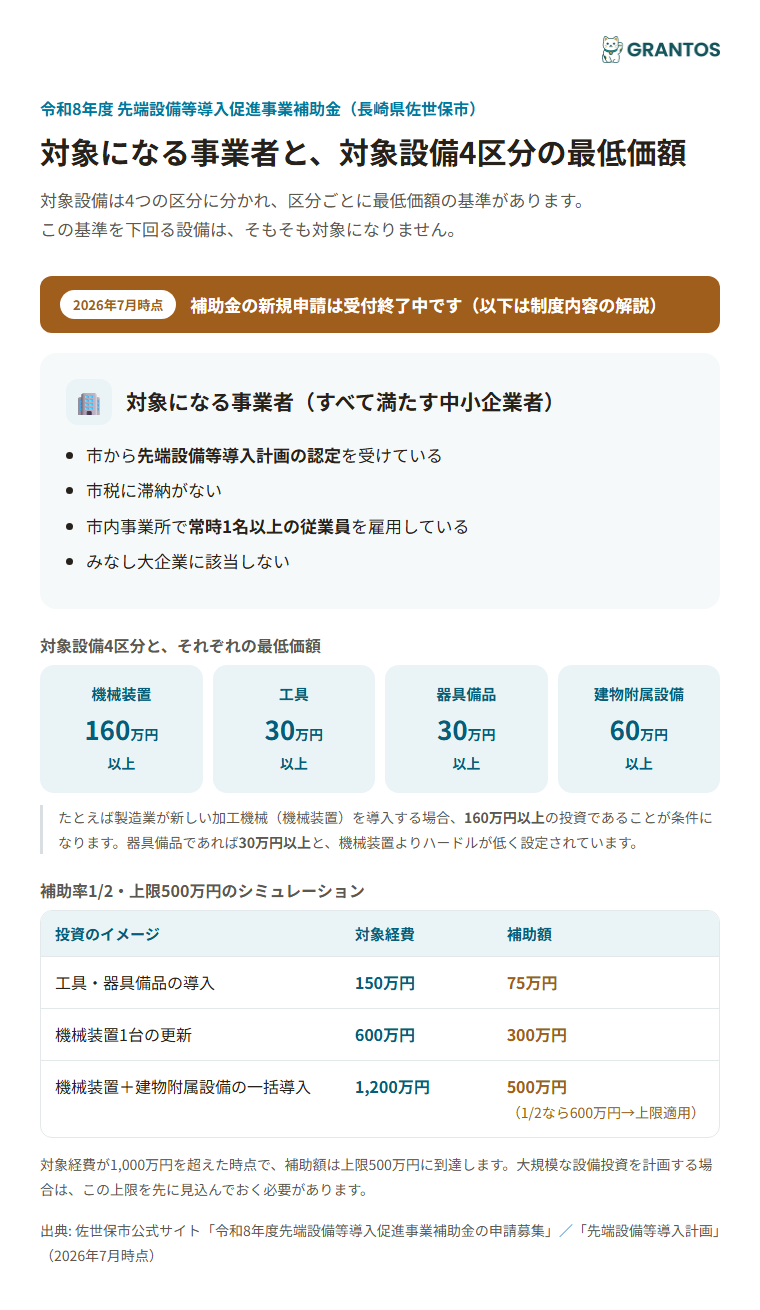 対象設備4区分と最低価額の一覧