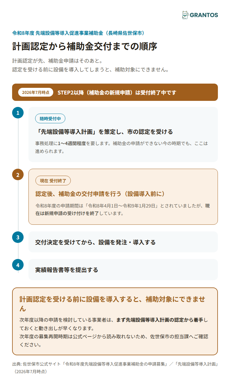 先端設備等導入計画の認定から補助金交付までの順序